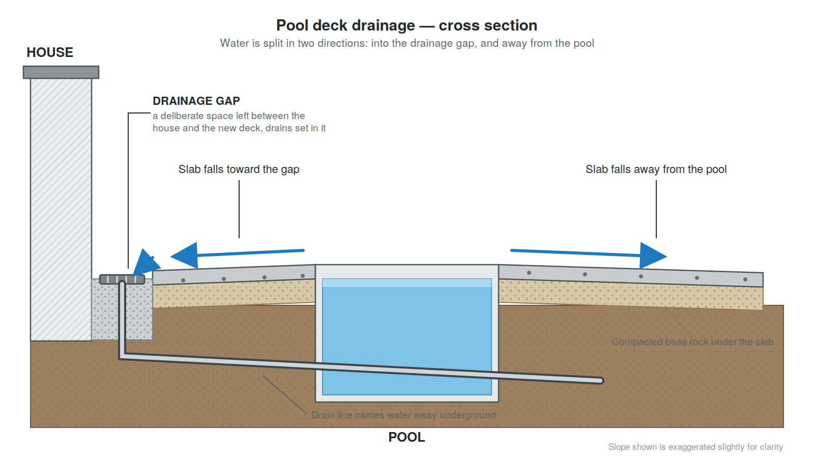 Cross-section diagram of a concrete pool deck showing water draining in two directions — into a drainage gap between the house and the deck, and away from the pool
